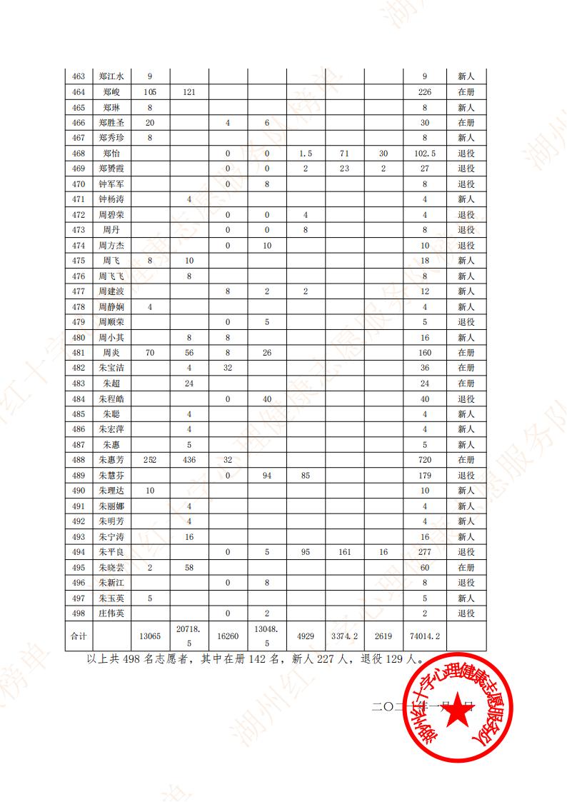2014-2020七年志愿服务队志愿时间总榜单