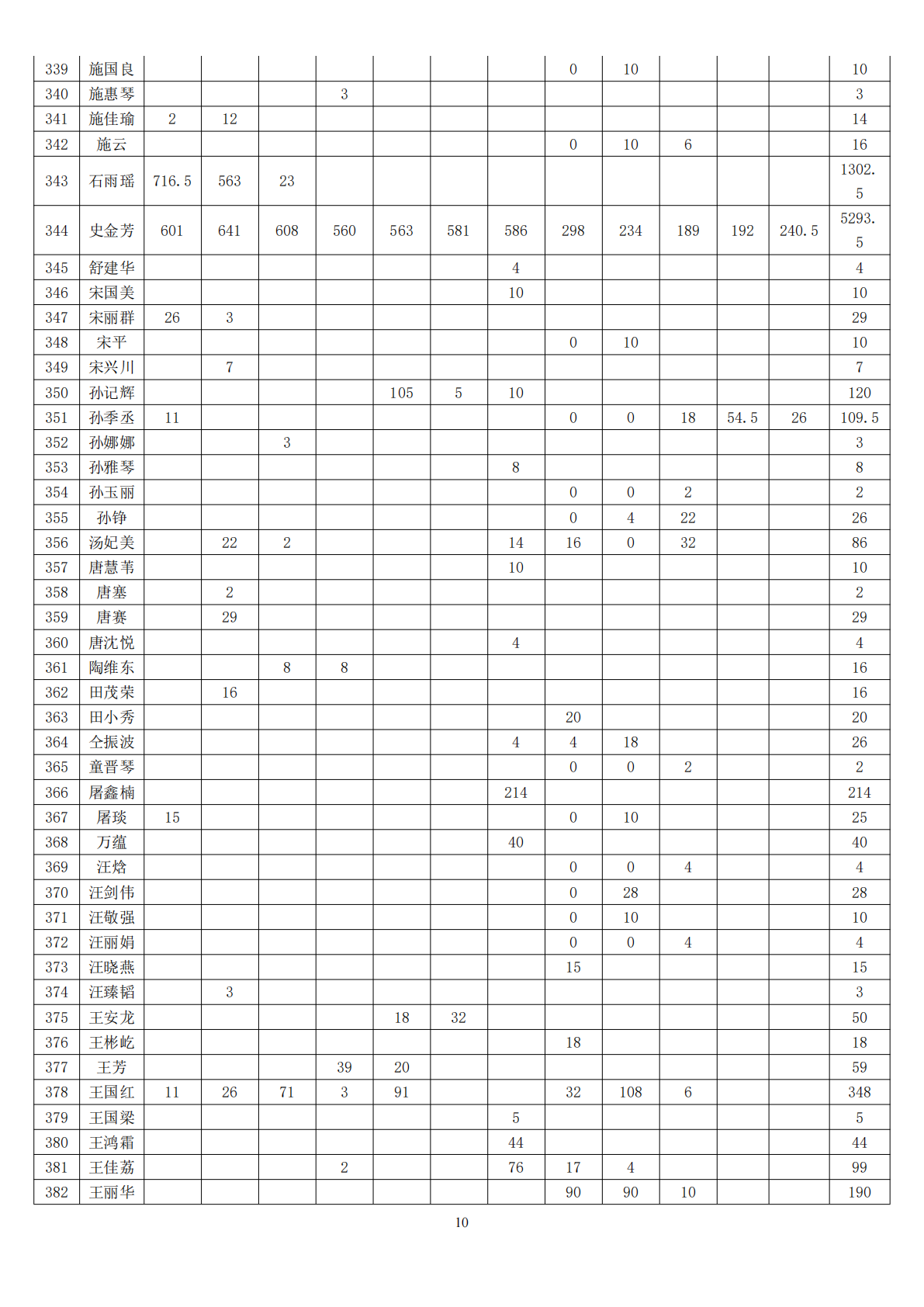 湖州红十字心理健康志愿服务队榜单2014-2025 年志愿服务时间总榜单