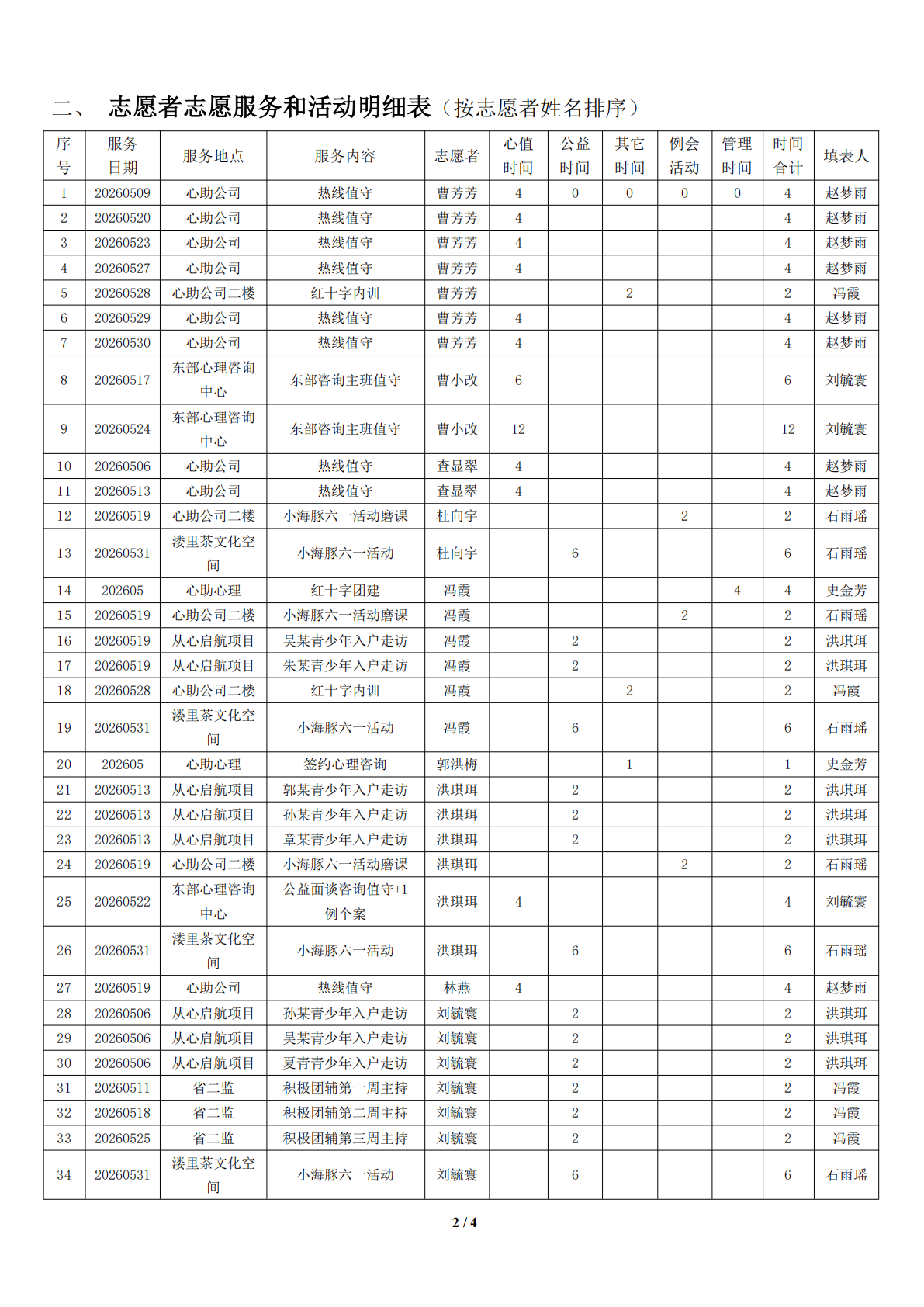 湖州红十字心理健康志愿服务队榜单 （2026 年 5 月统计）